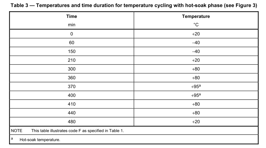 ISO 16750 Temperature cycles 4.png
